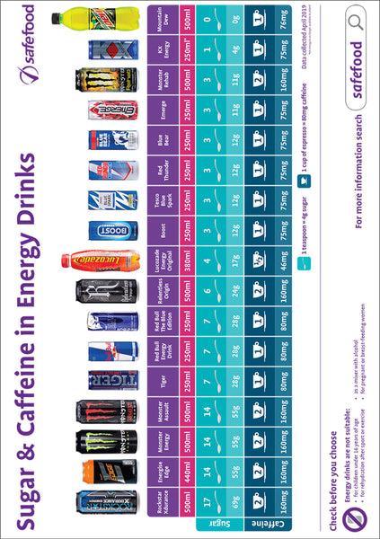 Sugar and Caffeine in Energy Drinks Poster (IE - English)